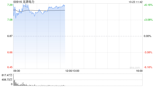 龙源电力早盘涨超6% 近日获交银国际维持“买入”评级